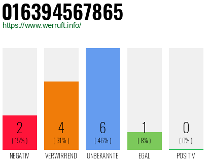 Rufnummer 016394567865 Telefonnummer 016394567865