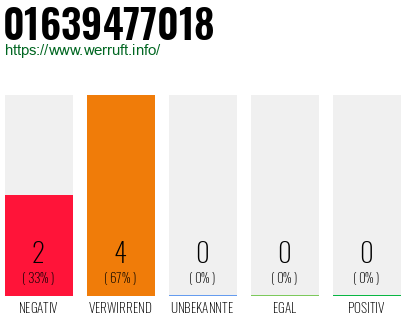 Rufnummer 01639477018 Telefonnummer 01639477018