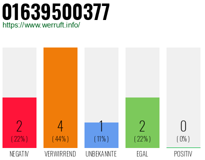 Rufnummer 01639500377 Telefonnummer 01639500377