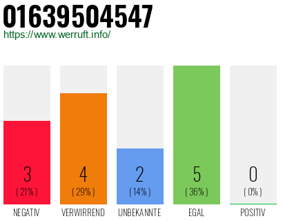 Rufnummer 01639504547 Telefonnummer 01639504547