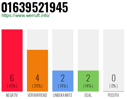 Rufnummer 01639521945 Telefonnummer 01639521945