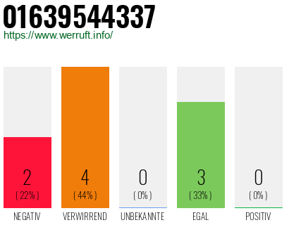 Rufnummer 01639544337 Telefonnummer 01639544337
