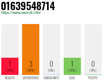 Telefonnummer 01639548714