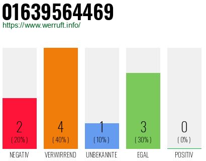 Rufnummer 01639564469 Telefonnummer 01639564469