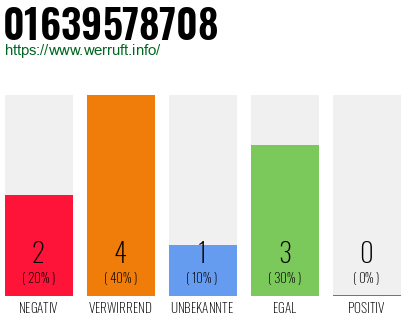 Rufnummer 01639578708 Telefonnummer 01639578708