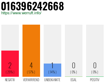 Rufnummer 016396242668 Telefonnummer 016396242668