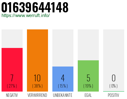 Rufnummer 01639644148 Telefonnummer 01639644148