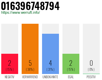 Rufnummer 016396748794 Telefonnummer 016396748794