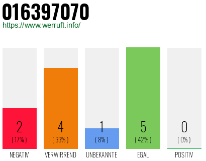 Rufnummer 016397070 Telefonnummer 016397070