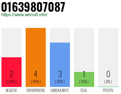 Rufnummer 01639807087 Telefonnummer 01639807087