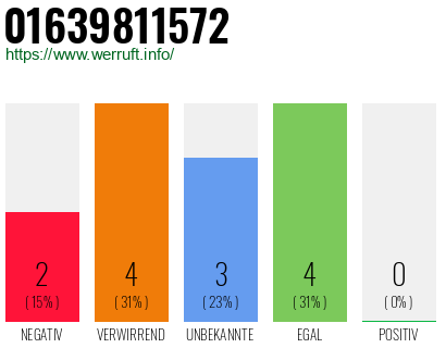 Rufnummer 01639811572 Telefonnummer 01639811572