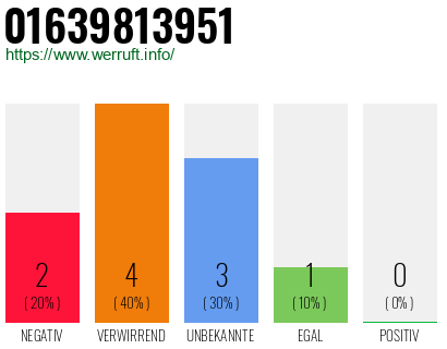 Rufnummer 01639813951 Telefonnummer 01639813951