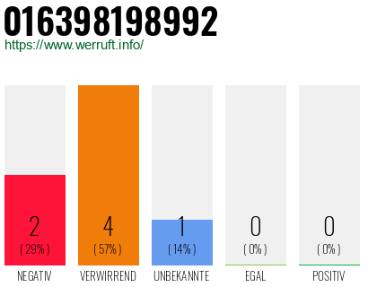 Rufnummer 016398198992 Telefonnummer 016398198992