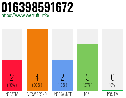 Rufnummer 016398591672 Telefonnummer 016398591672