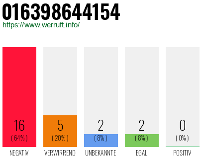 Rufnummer 016398644154 Telefonnummer 016398644154