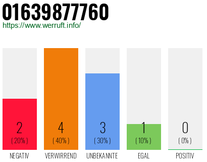 Rufnummer 01639877760 Telefonnummer 01639877760