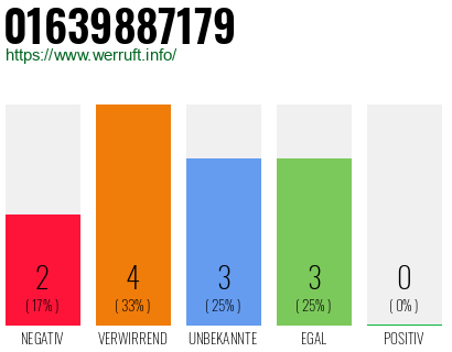 Rufnummer 01639887179 Telefonnummer 01639887179