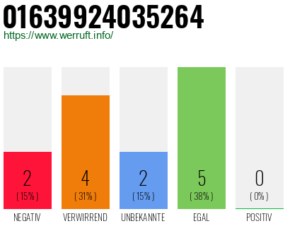 Rufnummer 01639924035264 Telefonnummer 01639924035264