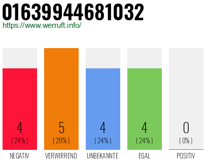 Rufnummer 01639944681032 Telefonnummer 01639944681032