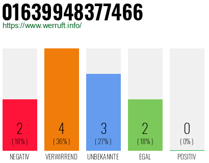 Rufnummer 01639948377466 Telefonnummer 01639948377466