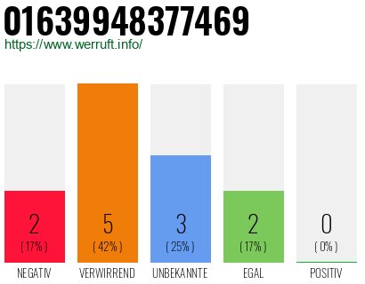 Rufnummer 01639948377469 Telefonnummer 01639948377469
