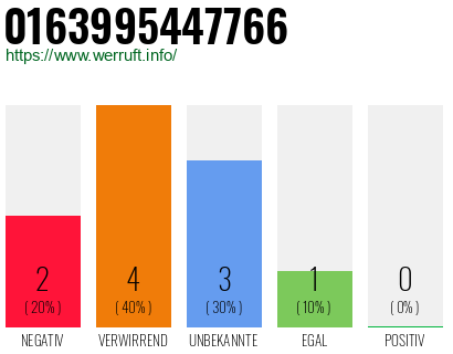 Rufnummer 0163995447766 Telefonnummer 0163995447766