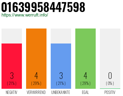 Rufnummer 01639958447598 Telefonnummer 01639958447598