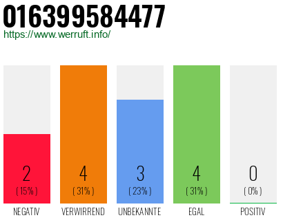 Rufnummer 016399584477 Telefonnummer 016399584477