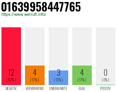 Rufnummer 01639958447765 Telefonnummer 01639958447765