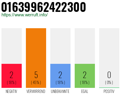 Rufnummer 01639962422300 Telefonnummer 01639962422300