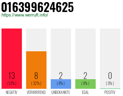 Rufnummer 016399624625 Telefonnummer 016399624625