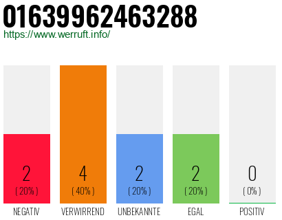 Rufnummer 01639962463288 Telefonnummer 01639962463288
