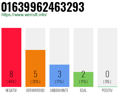 Rufnummer 01639962463293 Telefonnummer 01639962463293