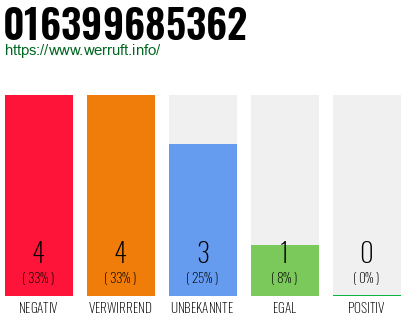 Rufnummer 016399685362 Telefonnummer 016399685362