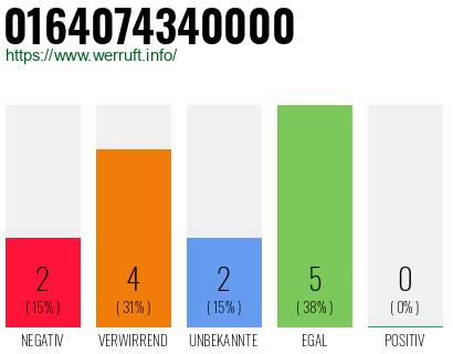 Rufnummer 0164074340000 Telefonnummer 0164074340000