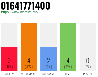 Rufnummer 01641771400 Telefonnummer 01641771400
