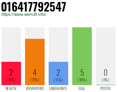 Rufnummer 016417792547 Telefonnummer 016417792547