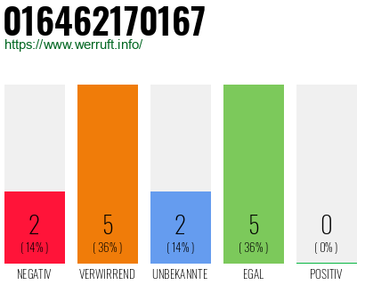 Rufnummer 016462170167 Telefonnummer 016462170167