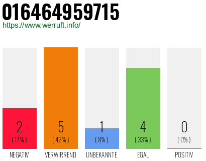 Rufnummer 016464959715 Telefonnummer 016464959715