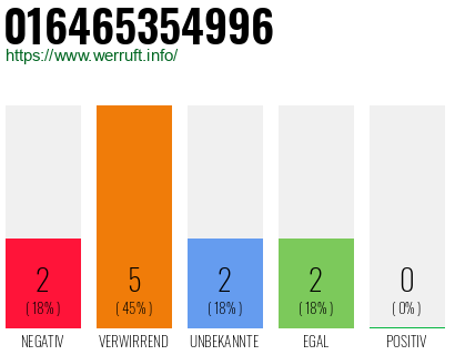 Rufnummer 016465354996 Telefonnummer 016465354996
