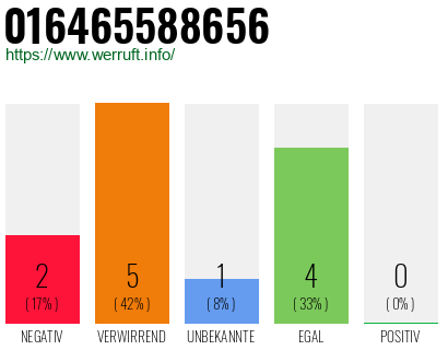 Rufnummer 016465588656 Telefonnummer 016465588656