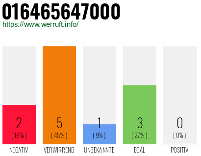 Rufnummer 016465647000 Telefonnummer 016465647000