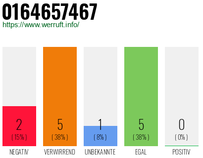 Rufnummer 0164657467 Telefonnummer 0164657467