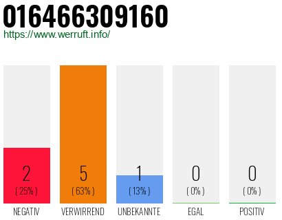 Rufnummer 016466309160 Telefonnummer 016466309160