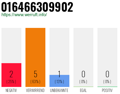Rufnummer 016466309902 Telefonnummer 016466309902