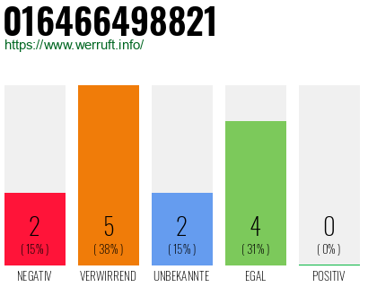 Rufnummer 016466498821 Telefonnummer 016466498821