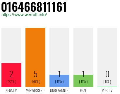Rufnummer 016466811161 Telefonnummer 016466811161