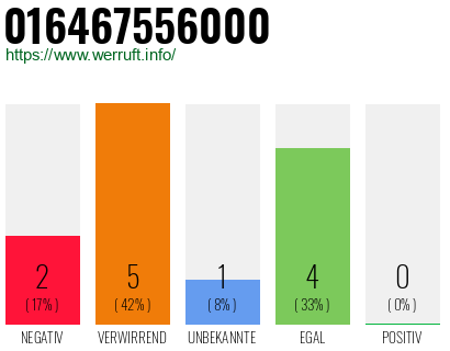 Rufnummer 016467556000 Telefonnummer 016467556000
