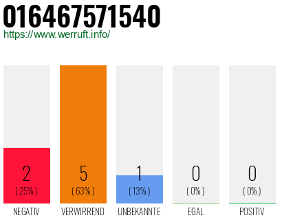 Rufnummer 016467571540 Telefonnummer 016467571540