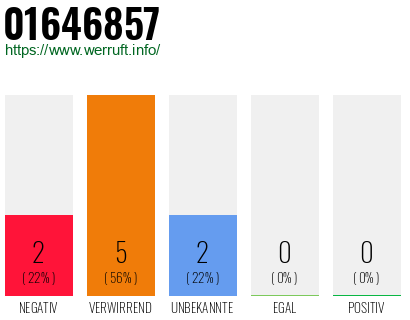 Rufnummer 01646857 Telefonnummer 01646857